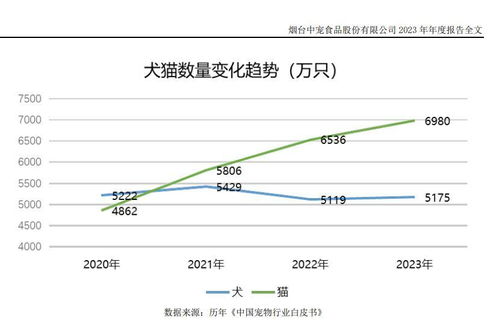 2024年：宠物行业爆发式增长，海外市场触底反弹！食品大战一触即发！