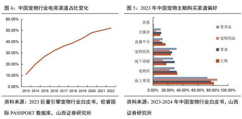 2024年：宠物行业爆发式增长，海外市场触底反弹！食品大战一触即发！