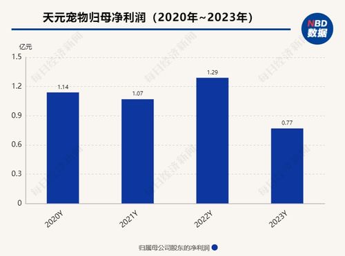 2024年：宠物行业爆发式增长，海外市场触底反弹！食品大战一触即发！