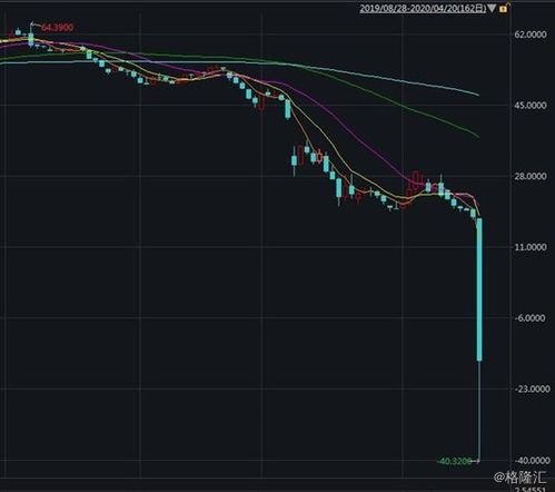 暴跌！石油价格连续5日下跌，下月将显现关键转折点?