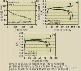 新型高温高温环境下，高效存储系统实现超长寿命，可支持长达60小时的使用