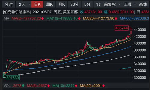 伯克希尔哈撒韦第一季度利润超市场预期，达到127.02亿美元