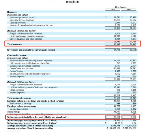 伯克希尔哈撒韦第一季度利润超市场预期，达到127.02亿美元