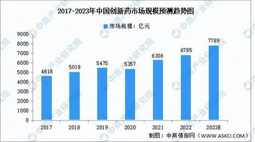 中国创新药市场爆发7月销售额超1.73亿