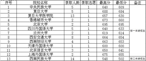 这7所公费本科院校：投档率高达100%，为你的未来保驾护航！