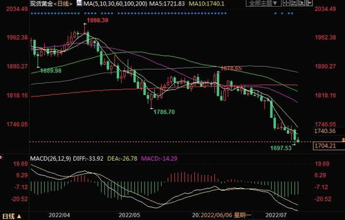 全球通胀持续、黄金价格屡创新低：国际金价近月来首现低谷