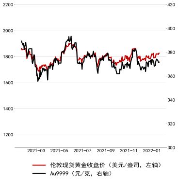 全球通胀持续、黄金价格屡创新低：国际金价近月来首现低谷