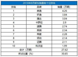 史上最全汽车销量榜：最新销量公布，你知道的都在这里

盘点当前热门汽车品牌销量排行榜：比亚迪、长安汽车、蔚来、理想汽车哪家最火？