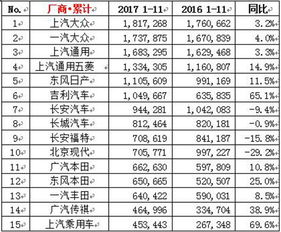 史上最全汽车销量榜：最新销量公布，你知道的都在这里

盘点当前热门汽车品牌销量排行榜：比亚迪、长安汽车、蔚来、理想汽车哪家最火？