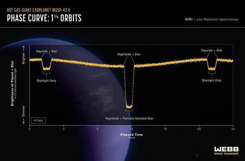 超越9000公里/小时！天文学家绘制凌日行星WASP-43b温度图