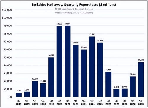 伯克希尔一季度利润增长39%，资金储备再创高峰，回购26亿美元！| 财报新闻