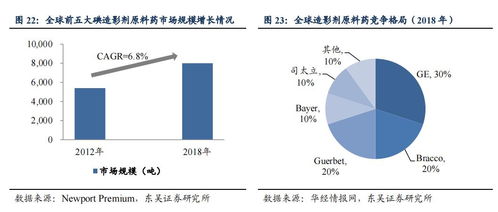 精细化观察：肝素与碘造影剂细分领域的关键边际变化趋势