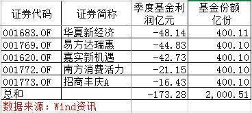 华宝基金一季度累计亏损近50亿，逼近亏钱王的门槛！