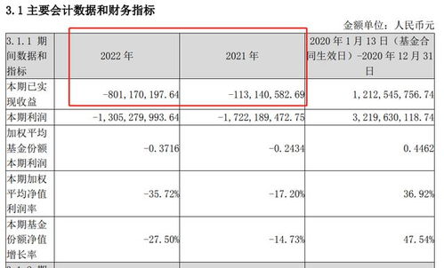 华宝基金一季度累计亏损近50亿，逼近亏钱王的门槛！