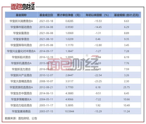 华宝基金一季度累计亏损近50亿，逼近亏钱王的门槛！