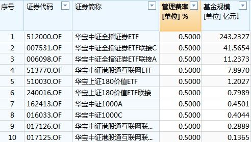 华宝基金一季度累计亏损近50亿，逼近亏钱王的门槛！