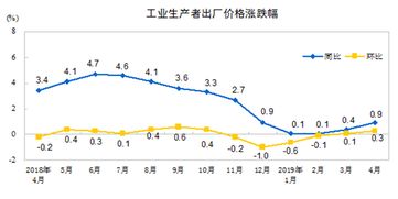 下周焦点：4月CPI与PPI数据公布，寻找投资回报最可靠的机遇