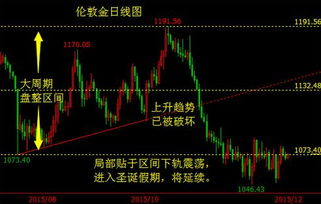 黄金价格回调，重回5字头的趋势显现