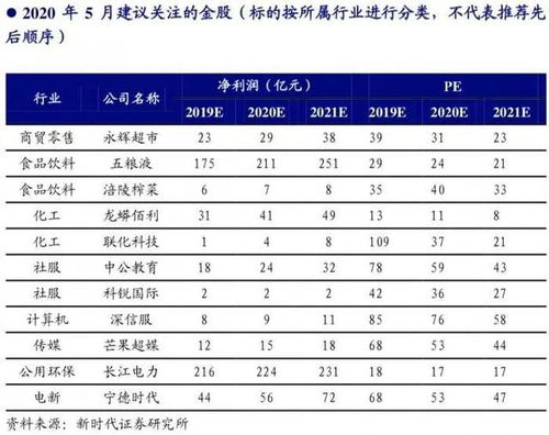 五一假期，全球股市狂欢，中国资产引领全球涨幅，各大券商推荐最赚钱的金股组合