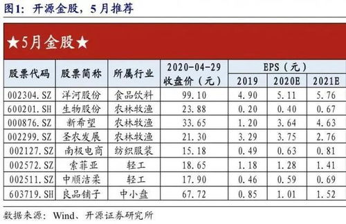 五一假期，全球股市狂欢，中国资产引领全球涨幅，各大券商推荐最赚钱的金股组合