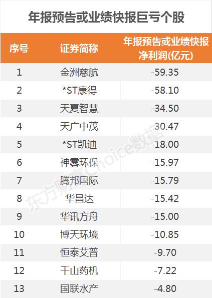 年报季结束：超百公司业绩亏损，内控风险凸显