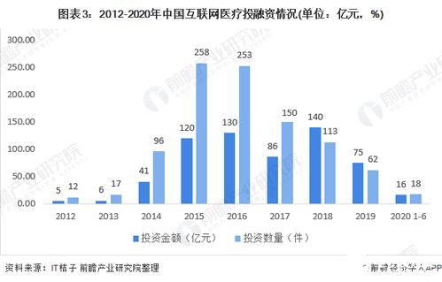 海吉亚朱义文：互联网医疗行业的必然趋势，没有萎靡期也有周期性效应