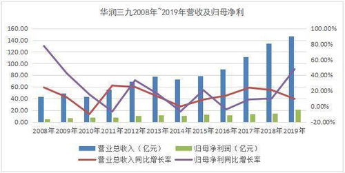 盘点61家中药企业的净利润增长情况，其中华润三九销售费用占据首位