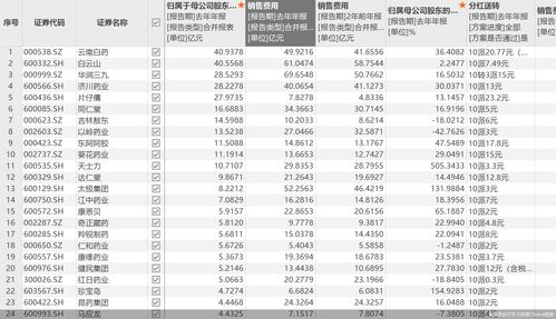 盘点61家中药企业的净利润增长情况，其中华润三九销售费用占据首位