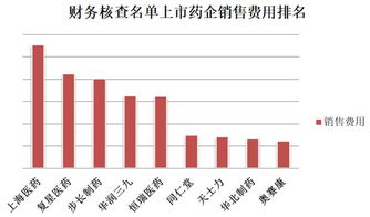 盘点61家中药企业的净利润增长情况，其中华润三九销售费用占据首位