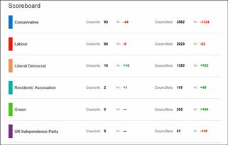 英国保守党丢掉473个地方席位，刷新近40年来最差战绩！