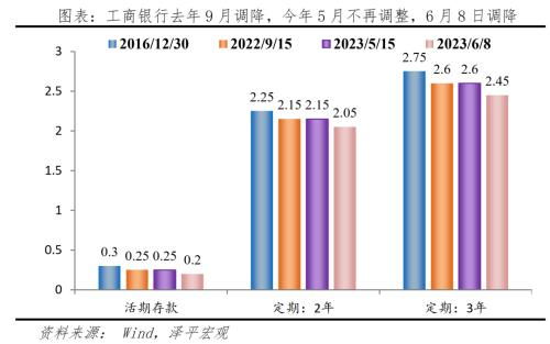 协定存款与通知存款即将迎来调整，银行揽储策略或将发生转变

协定存款与通知存款未来走向的最新动态：银行政策紧随市场变化