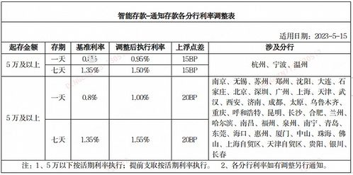 协定存款与通知存款即将迎来调整，银行揽储策略或将发生转变

协定存款与通知存款未来走向的最新动态：银行政策紧随市场变化