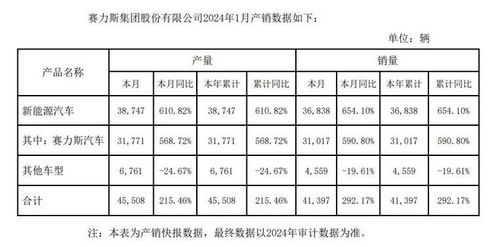 赛力斯新能源汽车4月销量破两万，第一季度实现净利润扭亏为盈