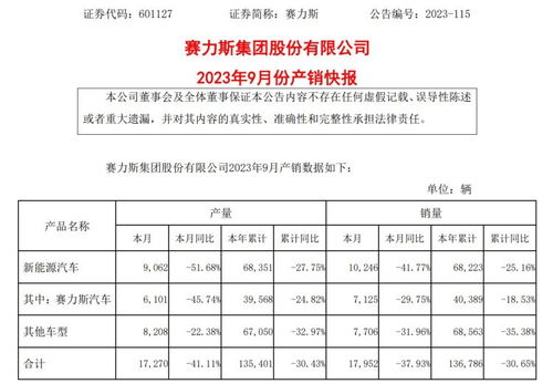 赛力斯新能源汽车4月销量破两万，第一季度实现净利润扭亏为盈