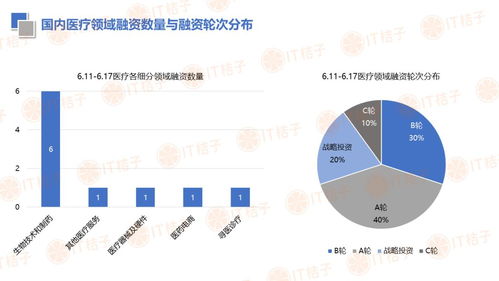 创新药投融资回暖不明显，超半数CRO企业Q1净利增速下降