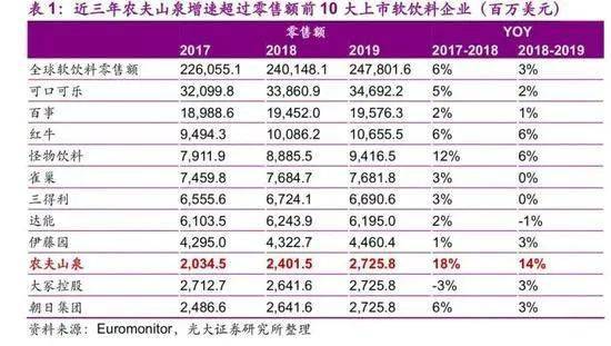 农夫山泉市值飙升至新高，市值突破5300亿港元，新产品预热宣战可乐市场