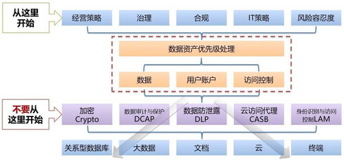 数据城投：兼顾安全与发展的关键策略