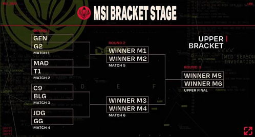 MSI胜败分组抽签结果揭晓：T1先行对决G2，BLG赢在头筹，但TES将面临严峻挑战