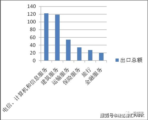 北京：金融业引领产业布局，信息技术及制造业并举发展