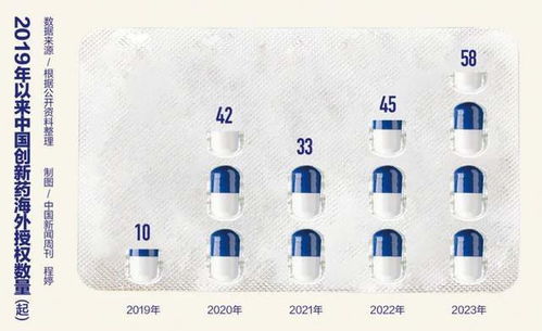 国产创新药‘出海热’：今年前四月交易总金额超百亿美元