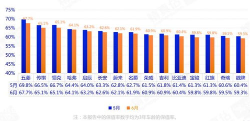 汽车保值率：高端车型不在讨论范围