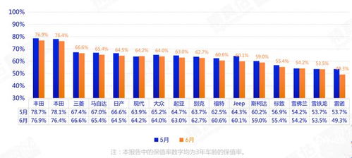 汽车保值率：高端车型不在讨论范围