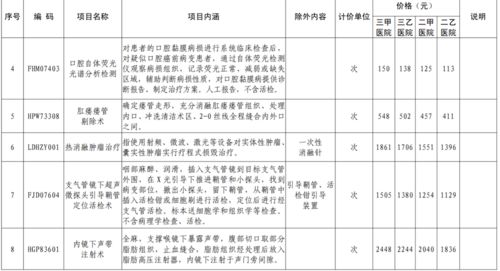 湖南医保关于医疗服务价格项目规定：本月起执行公告