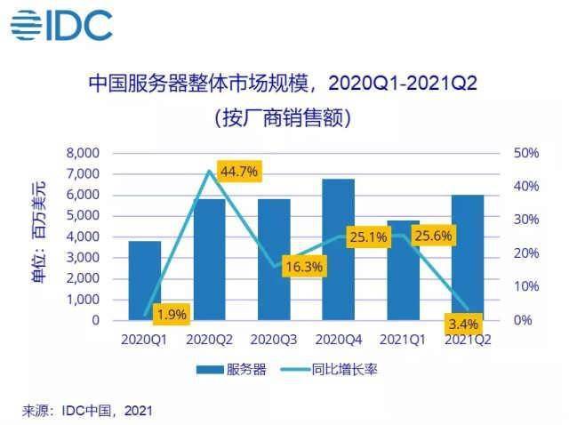 投资AI研发，大规模生产与服务器需求的推动下，其成本日益高昂