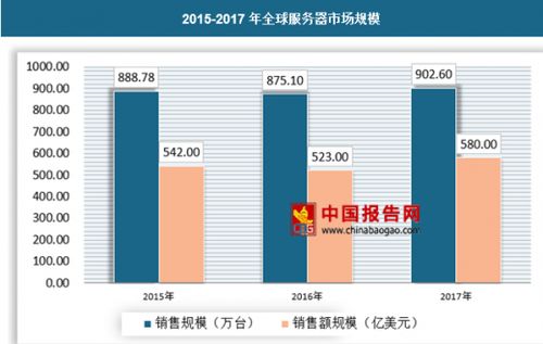 投资AI研发，大规模生产与服务器需求的推动下，其成本日益高昂