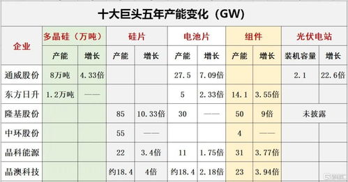 光伏市场竞争即将展开，知名巨头竞争格局逐渐明晰