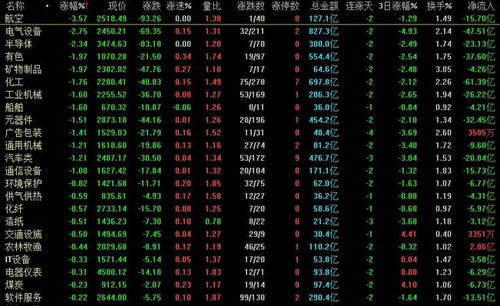 密切关注A股市场动态：高开低走背后隐藏的不安味道