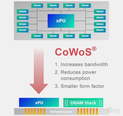 科技巨头英伟达和AMD已提前锁定台积电的先进封装产能