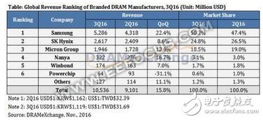 SK海力士内存价格或将上涨20%，刷新行业记录，网页：请密切关注

这个标题已经很准确地传达了信息。它明确了事件的主体——SK海力士，以及价格上涨的具体（至少20%）。同时，它的表述方式直接、简洁，易于理解。