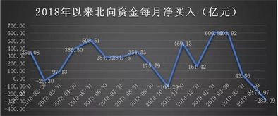 北向资金半日流入109亿，A股三大指数全面上涨